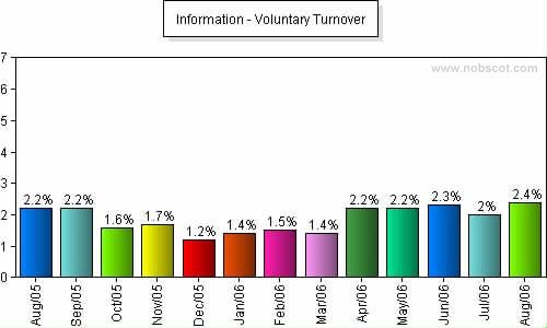 Information Monthly Employee Turnover Rates - Voluntary