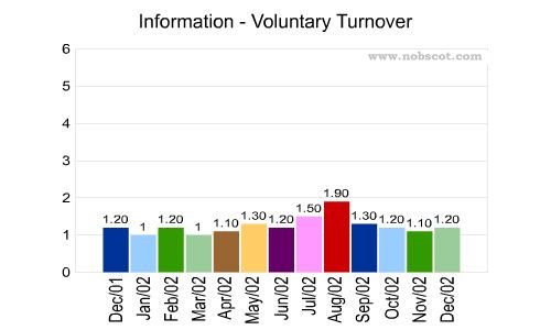 Information Monthly Employee Turnover Rates - Voluntary
