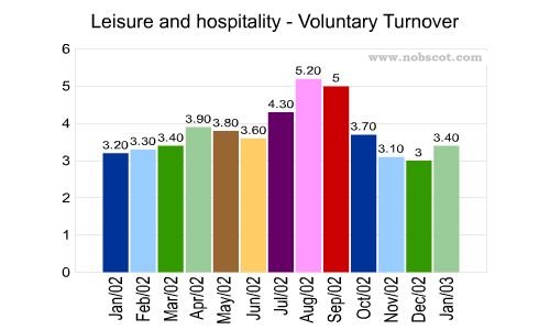 Leisure and hospitality Monthly Employee Turnover Rates - Voluntary