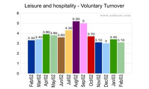Leisure and hospitality Monthly Employee Turnover Rates - Voluntary
