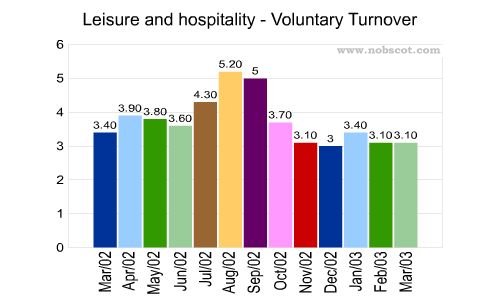 Leisure and hospitality Monthly Employee Turnover Rates - Voluntary