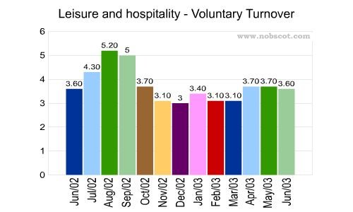 Leisure and hospitality Monthly Employee Turnover Rates - Voluntary