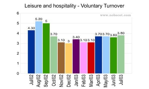 Leisure and hospitality Monthly Employee Turnover Rates - Voluntary