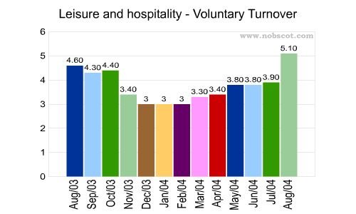 Leisure and hospitality Monthly Employee Turnover Rates - Voluntary