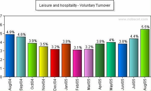 Leisure and hospitality Monthly Employee Turnover Rates - Voluntary