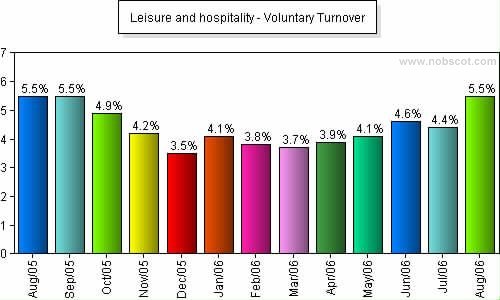 Leisure and hospitality Monthly Employee Turnover Rates - Voluntary