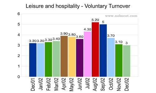 Leisure and hospitality Monthly Employee Turnover Rates - Voluntary