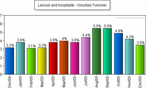 Leisure and hospitality Monthly Employee Turnover Rates - Voluntary