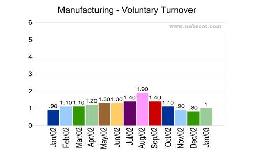 Manufacturing Monthly Employee Turnover Rates - Voluntary