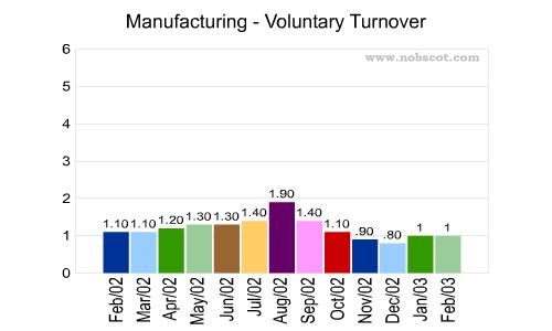 Manufacturing Monthly Employee Turnover Rates - Voluntary