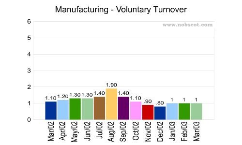 Manufacturing Monthly Employee Turnover Rates - Voluntary