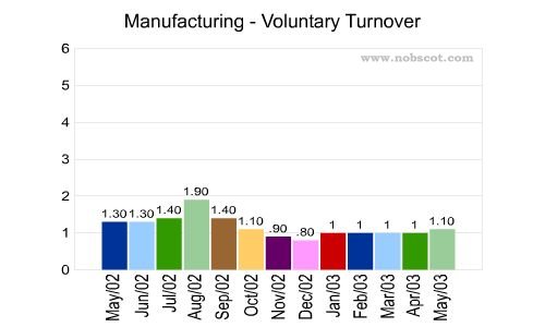 Manufacturing Monthly Employee Turnover Rates - Voluntary