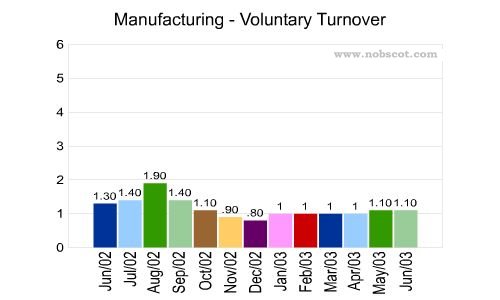 Manufacturing Monthly Employee Turnover Rates - Voluntary