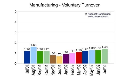 Manufacturing Monthly Employee Turnover Rates - Voluntary