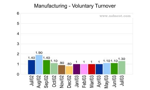 Manufacturing Monthly Employee Turnover Rates - Voluntary