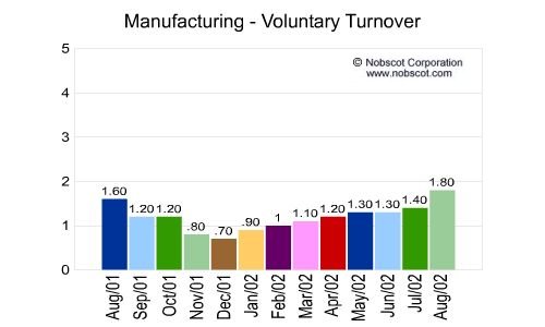 Manufacturing Monthly Employee Turnover Rates - Voluntary