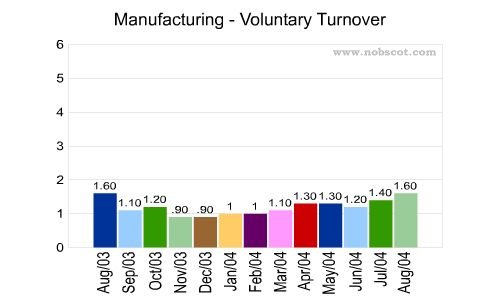 Manufacturing Monthly Employee Turnover Rates - Voluntary