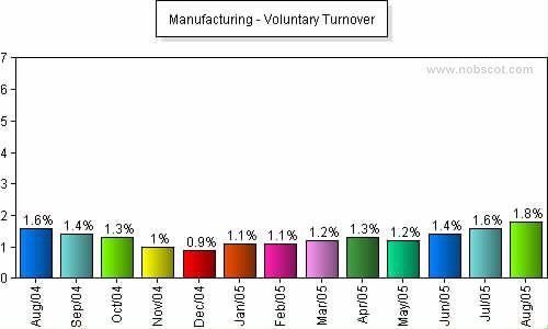 Manufacturing Monthly Employee Turnover Rates - Voluntary