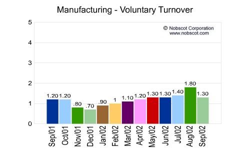 Manufacturing Monthly Employee Turnover Rates - Voluntary