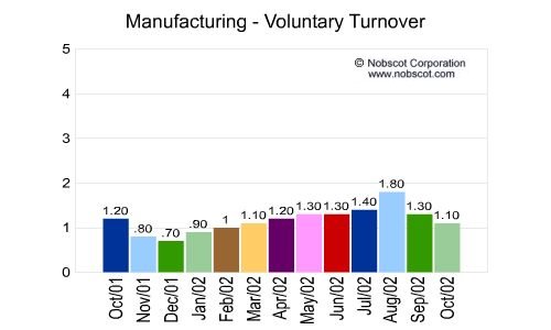 Manufacturing Monthly Employee Turnover Rates - Voluntary