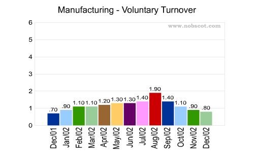 Manufacturing Monthly Employee Turnover Rates - Voluntary