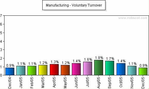 Manufacturing Monthly Employee Turnover Rates - Voluntary