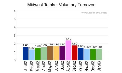 Midwest Monthly Employee Turnover Rates - Voluntary