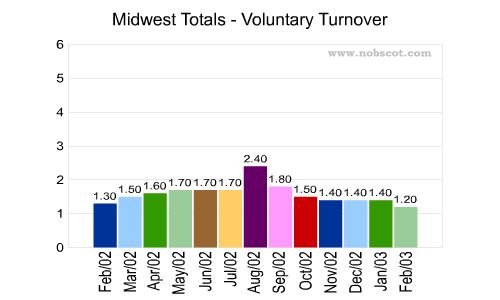 Midwest Monthly Employee Turnover Rates - Voluntary