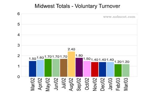 Midwest Monthly Employee Turnover Rates - Voluntary