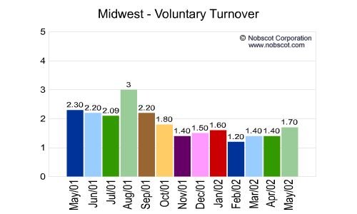 Midwest Monthly Employee Turnover Rates - Voluntary