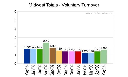 Midwest Monthly Employee Turnover Rates - Voluntary