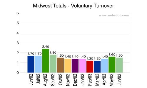 Midwest Monthly Employee Turnover Rates - Voluntary