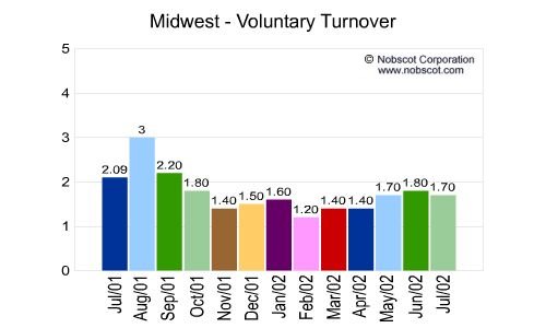 Midwest Monthly Employee Turnover Rates - Voluntary