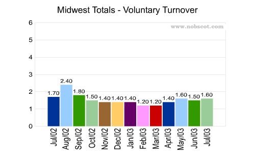 Midwest Monthly Employee Turnover Rates - Voluntary