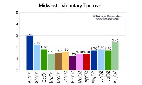 Midwest Monthly Employee Turnover Rates - Voluntary