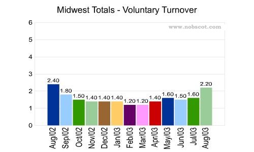 Midwest Monthly Employee Turnover Rates - Voluntary