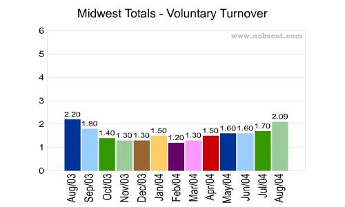 Midwest Monthly Employee Turnover Rates - Voluntary