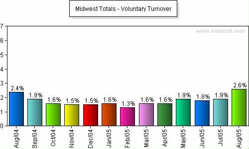 Midwest Monthly Employee Turnover Rates - Voluntary