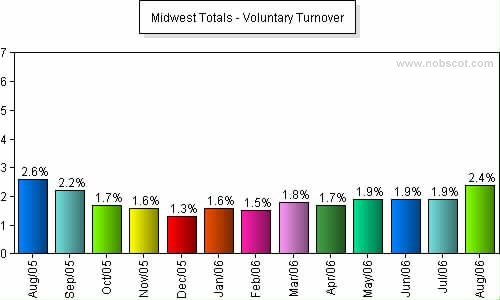 Midwest Monthly Employee Turnover Rates - Voluntary