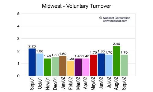 Midwest Monthly Employee Turnover Rates - Voluntary