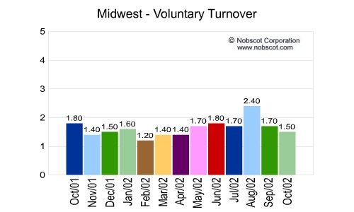 Midwest Monthly Employee Turnover Rates - Voluntary