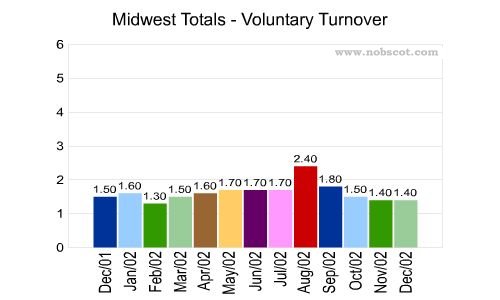 Midwest Monthly Employee Turnover Rates - Voluntary