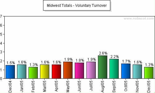 Midwest Monthly Employee Turnover Rates - Voluntary