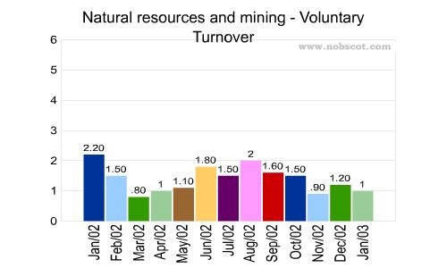 Natural resources and mining Monthly Employee Turnover Rates - Voluntary