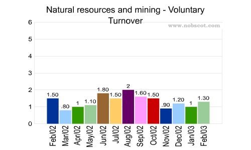 Natural resources and mining Monthly Employee Turnover Rates - Voluntary