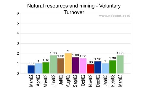 Natural resources and mining Monthly Employee Turnover Rates - Voluntary