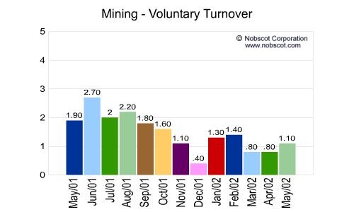 Mining Monthly Employee Turnover Rates - Voluntary