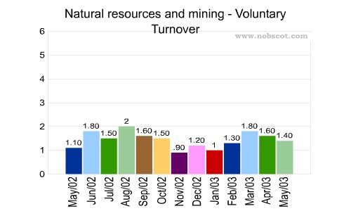 Natural resources and mining Monthly Employee Turnover Rates - Voluntary