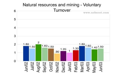 Natural resources and mining Monthly Employee Turnover Rates - Voluntary