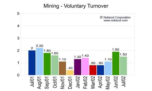 Mining Monthly Employee Turnover Rates - Voluntary